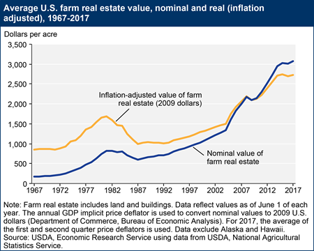 Avg Farm Value RE