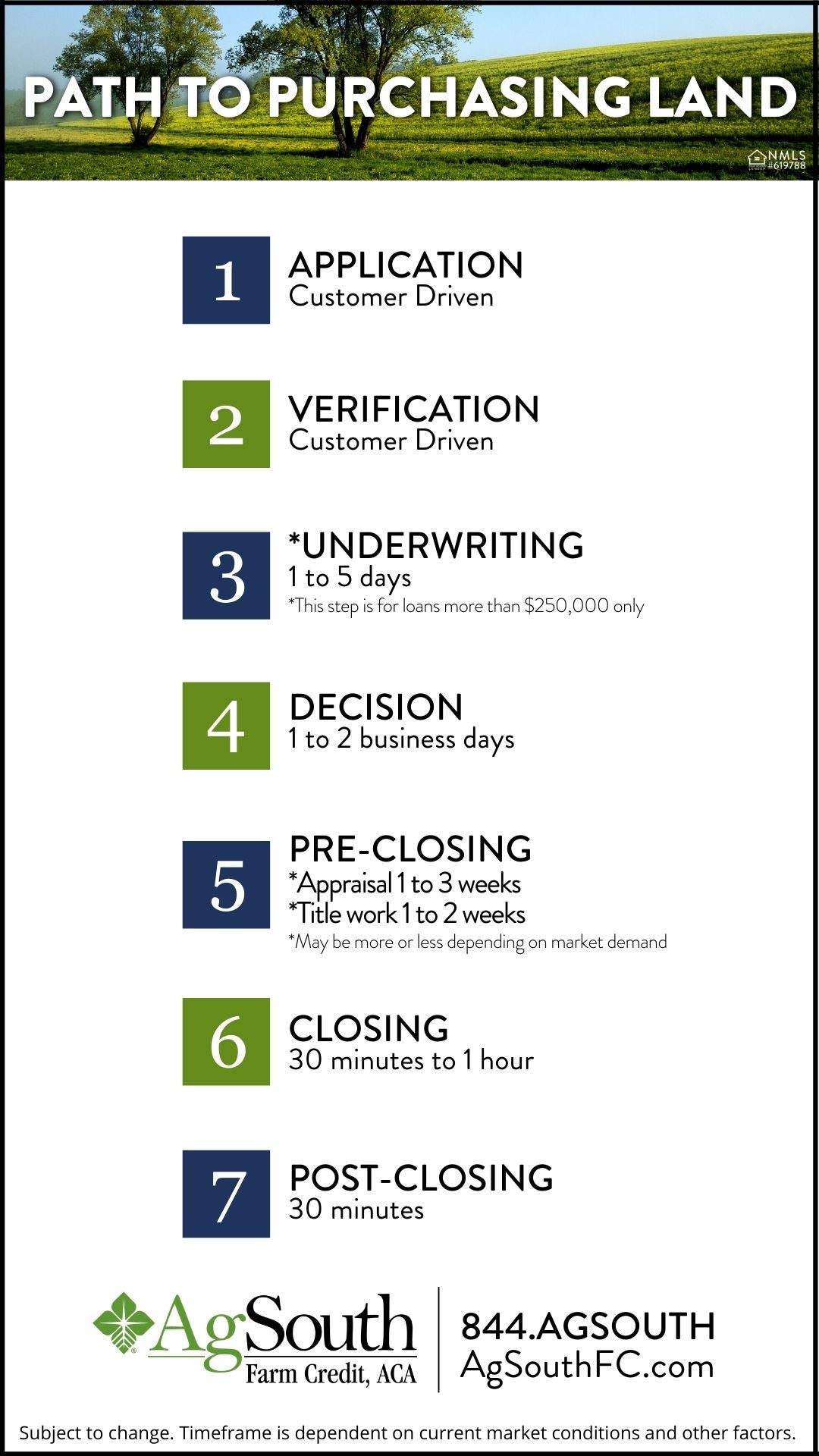 Land loan timeline chart