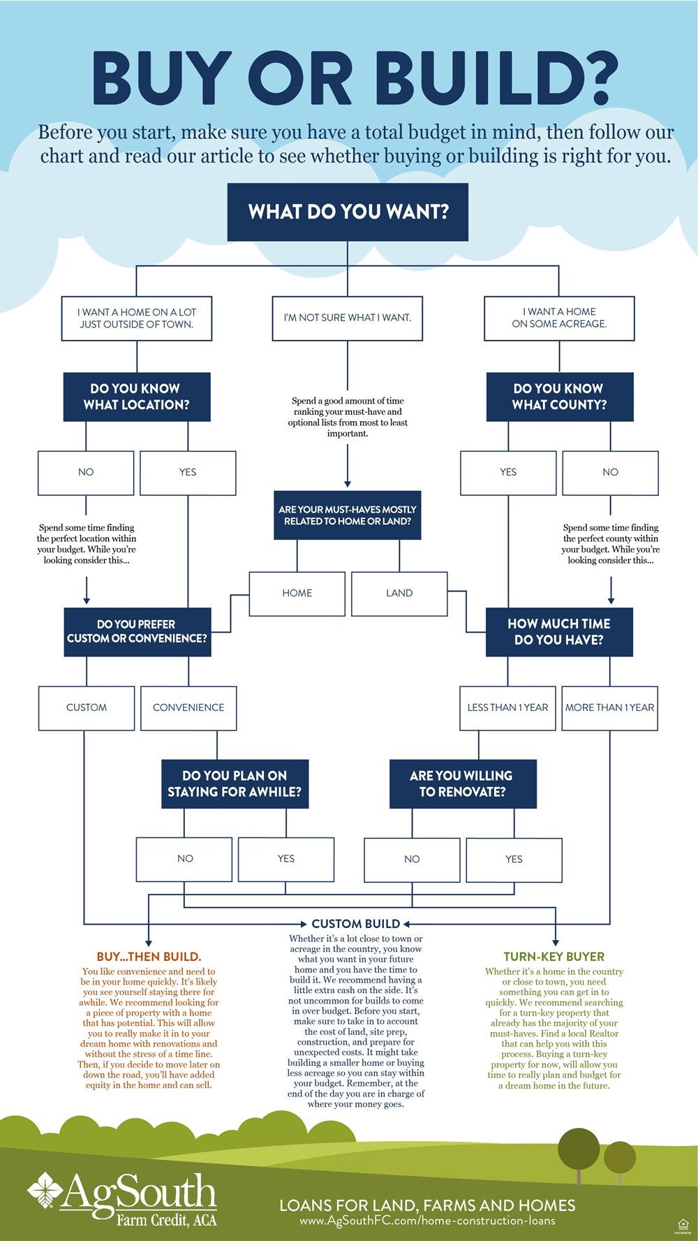 Flowchart summarizing the questions explored in the article