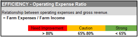 Efficiency operating expense ratio chart