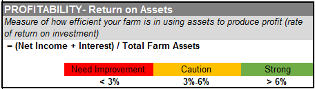 Profitability chart